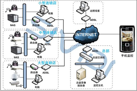 连锁店铺智能监控方案